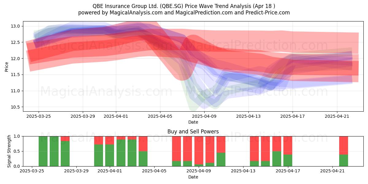  QBE Insurance Group Ltd. (QBE.SG) Support and Resistance area (18 Apr) 