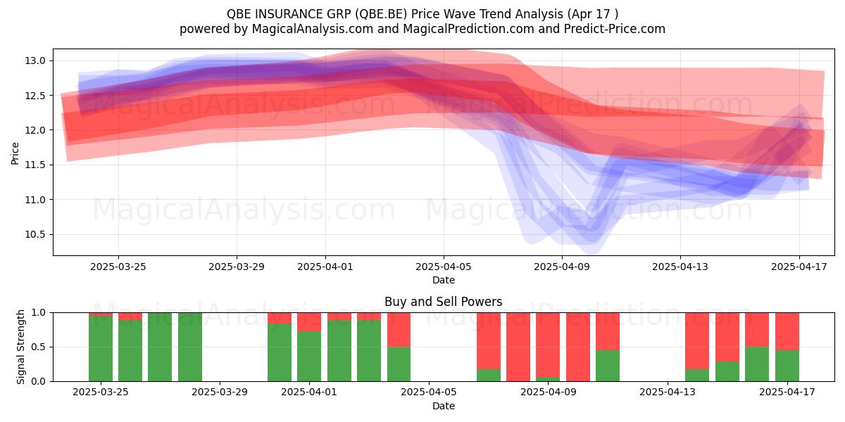  QBE INSURANCE GRP (QBE.BE) Support and Resistance area (17 Apr) 