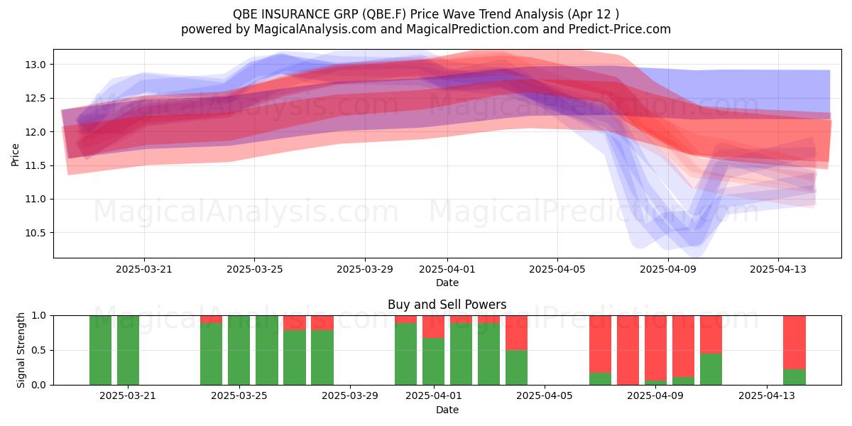  QBE INSURANCE GRP (QBE.F) Support and Resistance area (12 Apr) 