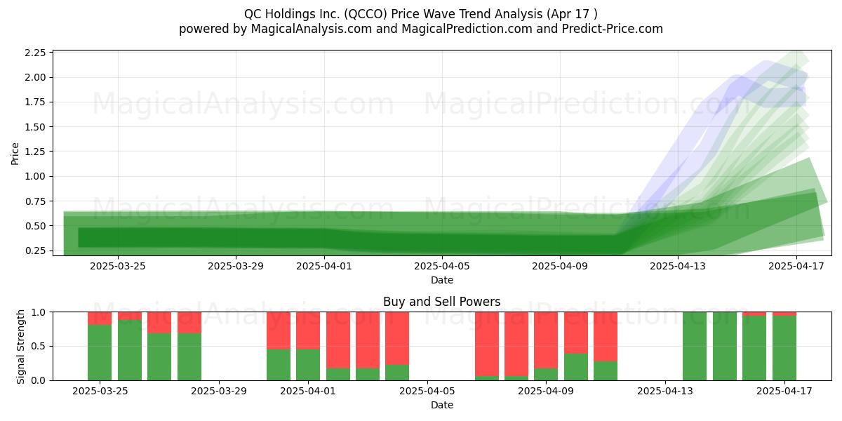  QC Holdings Inc. (QCCO) Support and Resistance area (17 Apr) 