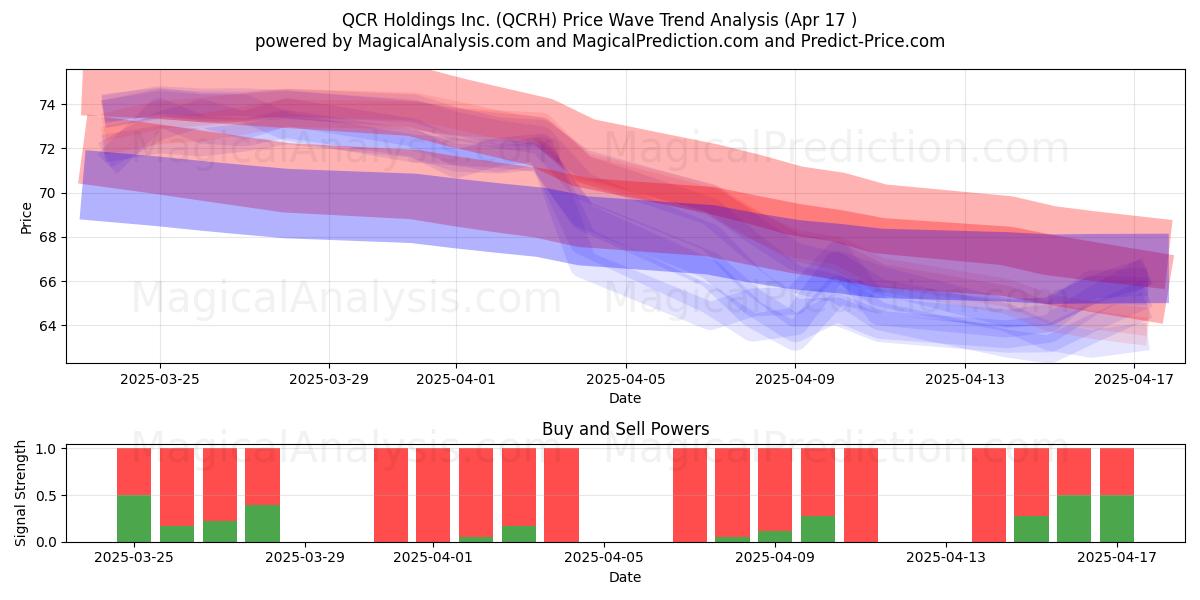  QCR Holdings Inc. (QCRH) Support and Resistance area (17 Apr) 