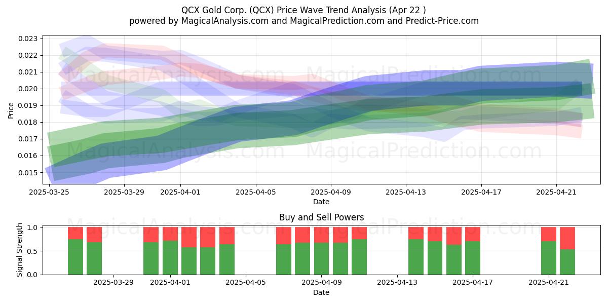  QCX Gold Corp. (QCX) Support and Resistance area (22 Apr) 