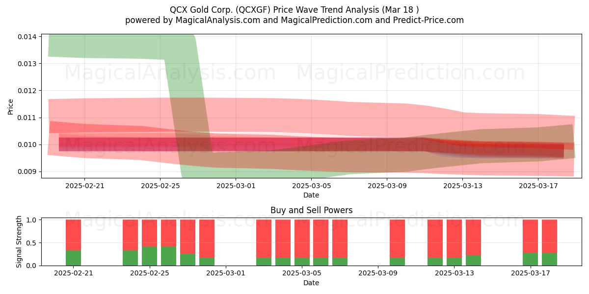  QCX Gold Corp. (QCXGF) Support and Resistance area (18 Mar) 