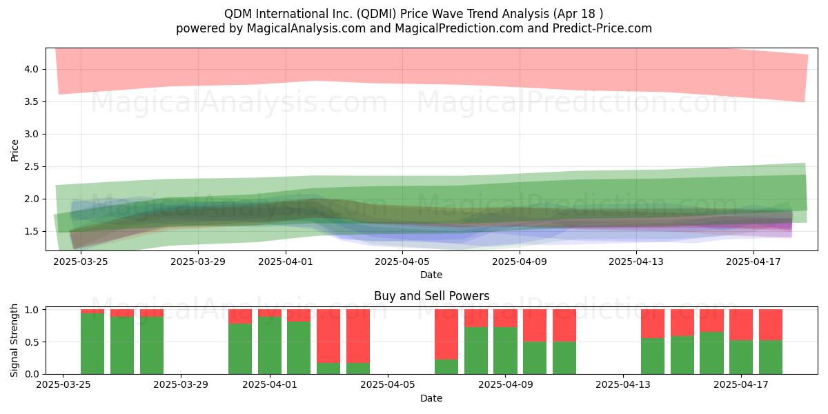  QDM International Inc. (QDMI) Support and Resistance area (18 Apr) 