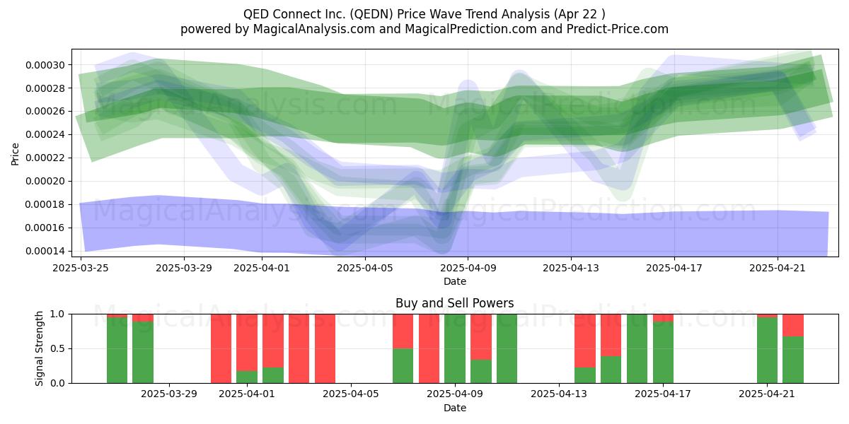  QED Connect Inc. (QEDN) Support and Resistance area (22 Apr) 