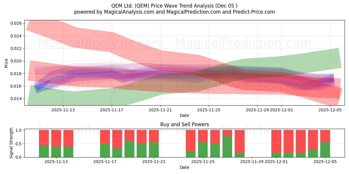  QEM Ltd. (QEM) Support and Resistance area (04 Dec) 