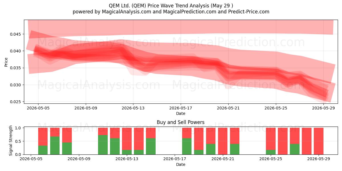  QEM Ltd. (QEM) Support and Resistance area (28 May) 