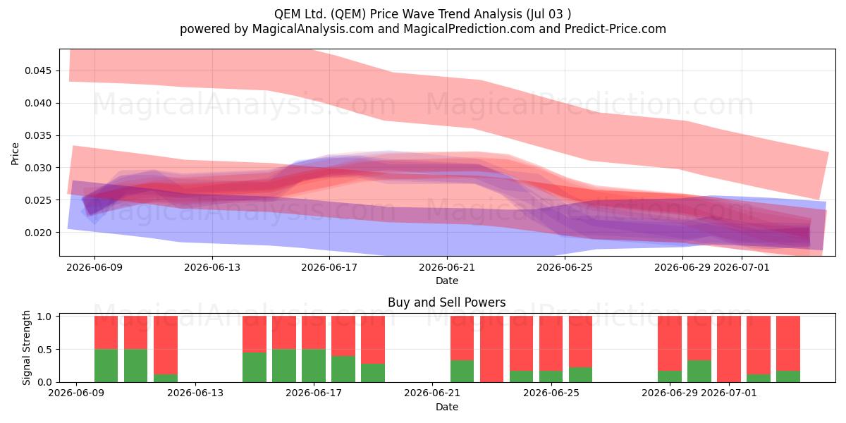  QEM Ltd. (QEM) Support and Resistance area (02 Jul) 