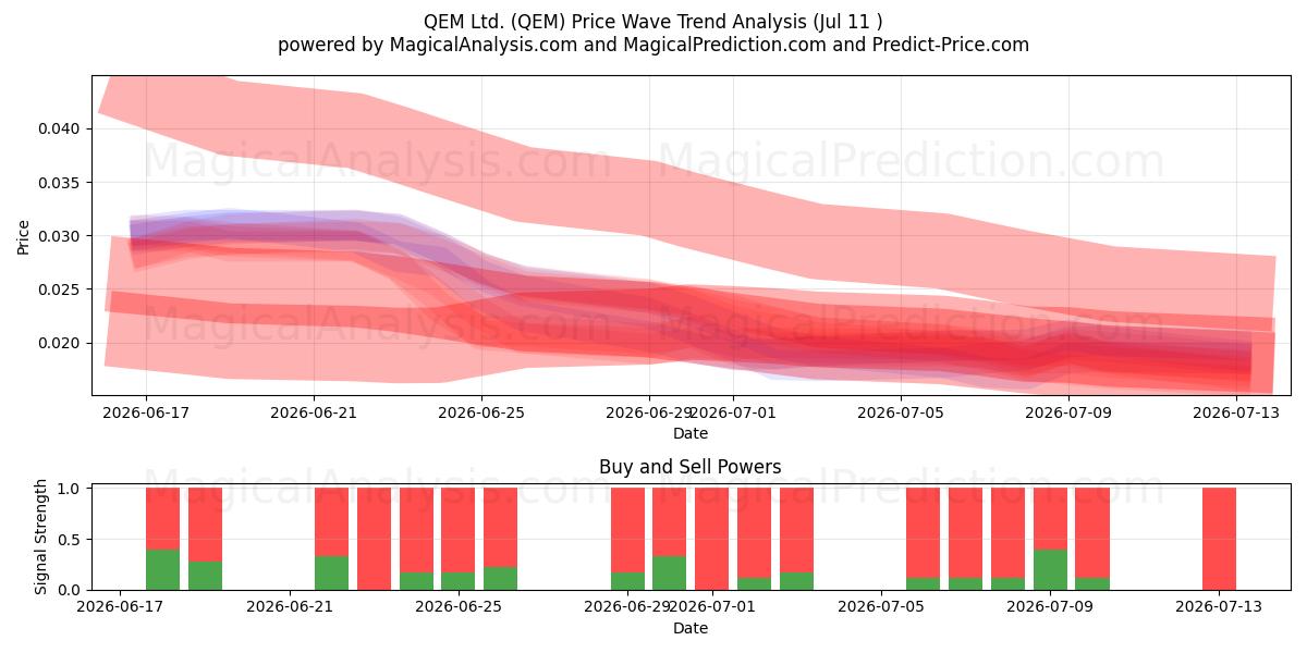  QEM Ltd. (QEM) Support and Resistance area (10 Jul) 