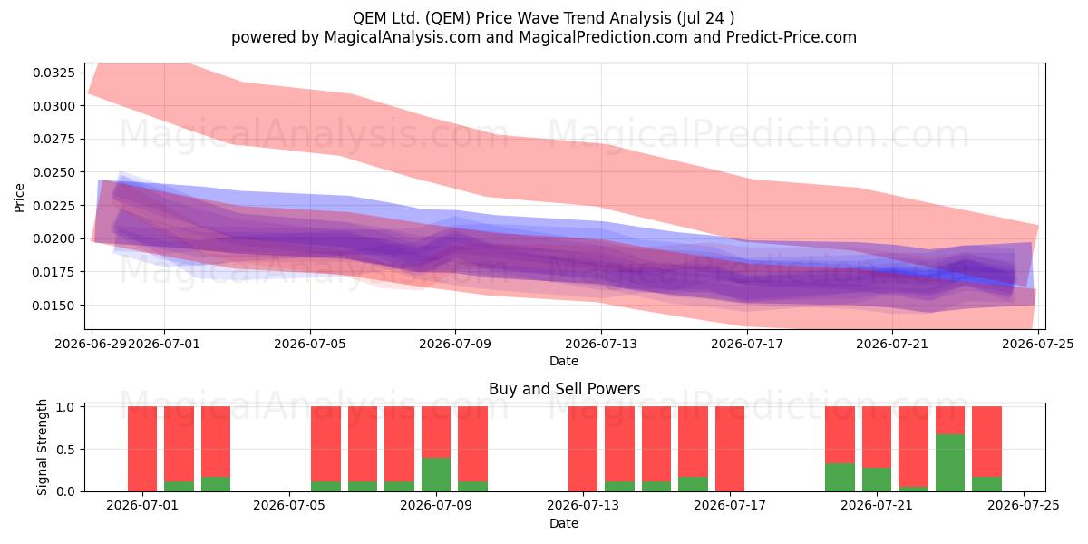 QEM Ltd. (QEM) Support and Resistance area (23 Jul) 