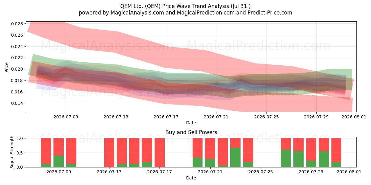  QEM Ltd. (QEM) Support and Resistance area (30 Jul) 