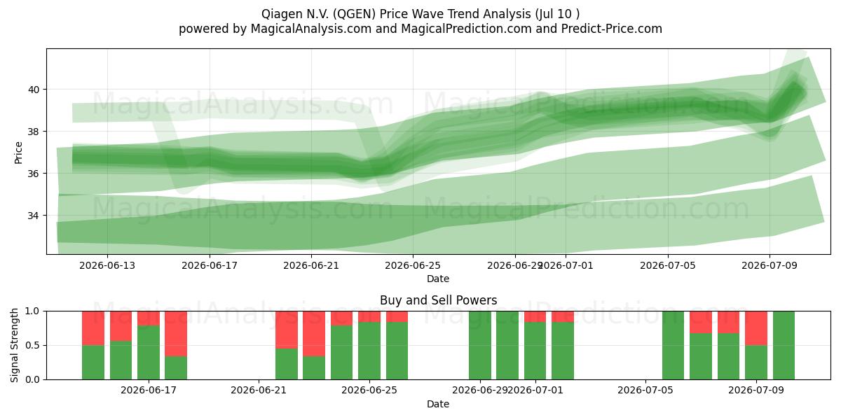  Qiagen N.V. (QGEN) Support and Resistance area (09 Jul) 