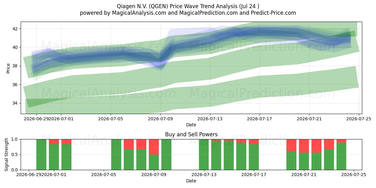  Qiagen N.V. (QGEN) Support and Resistance area (23 Jul) 