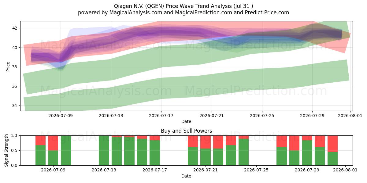  Qiagen N.V. (QGEN) Support and Resistance area (30 Jul) 