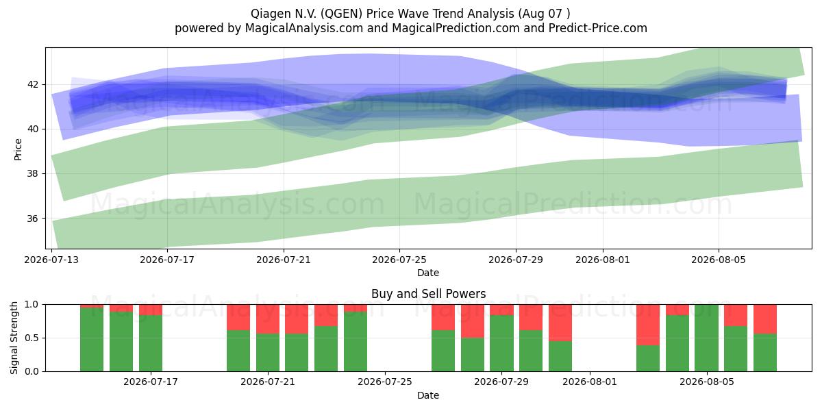  Qiagen N.V. (QGEN) Support and Resistance area (06 Aug) 