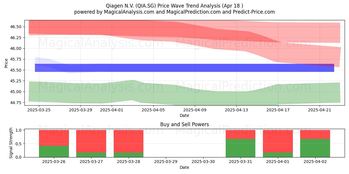  Qiagen N.V. (QIA.SG) Support and Resistance area (18 Apr) 