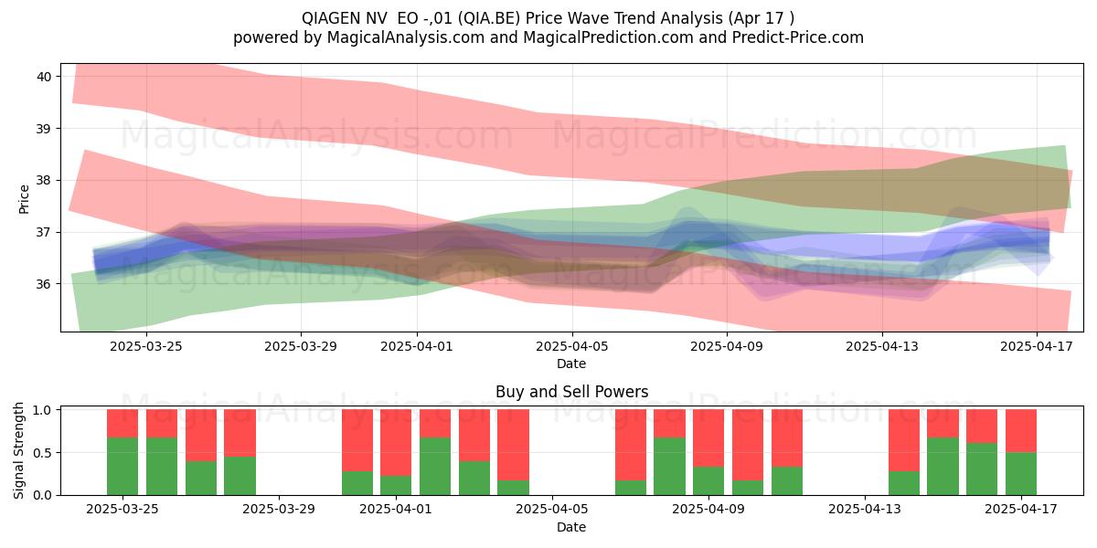  QIAGEN NV  EO -,01 (QIA.BE) Support and Resistance area (17 Apr) 