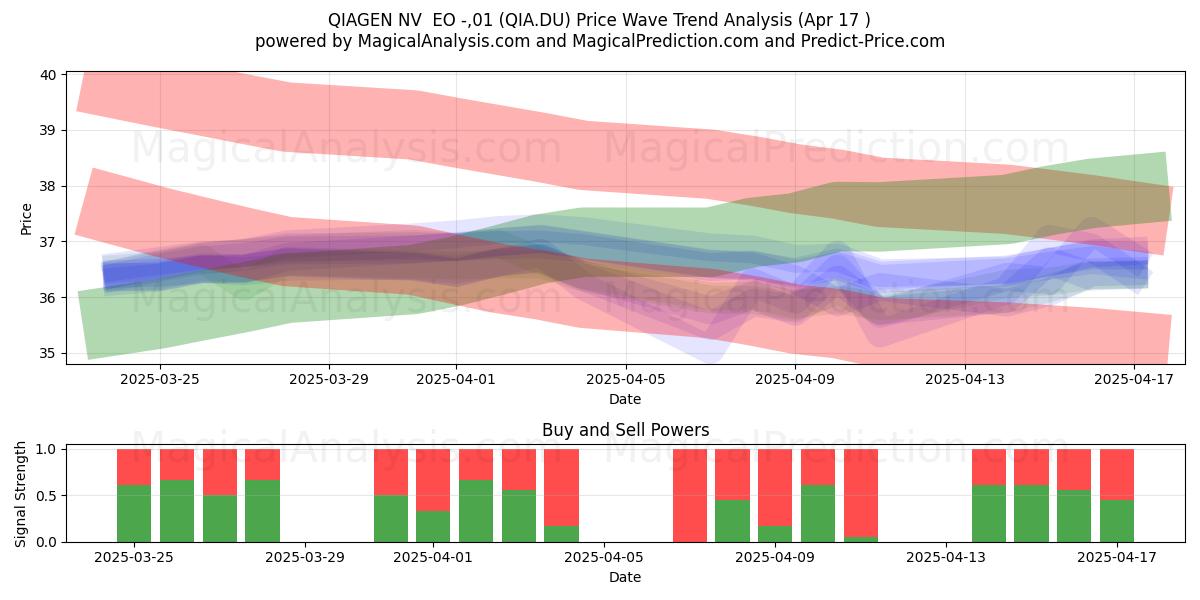  QIAGEN NV  EO -,01 (QIA.DU) Support and Resistance area (17 Apr) 