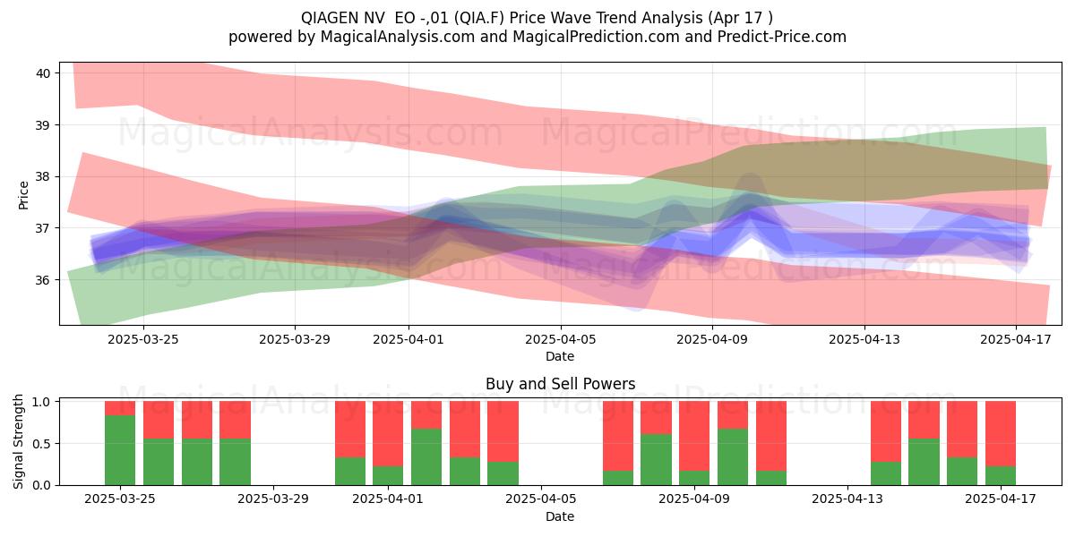  QIAGEN NV  EO -,01 (QIA.F) Support and Resistance area (17 Apr) 