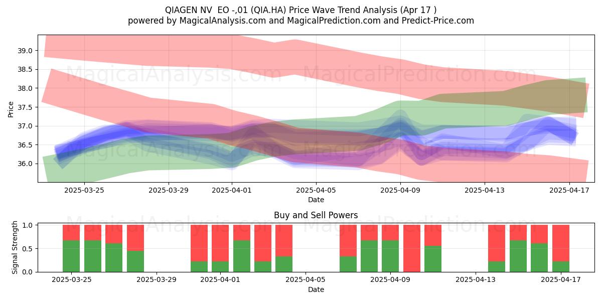  QIAGEN NV  EO -,01 (QIA.HA) Support and Resistance area (17 Apr) 