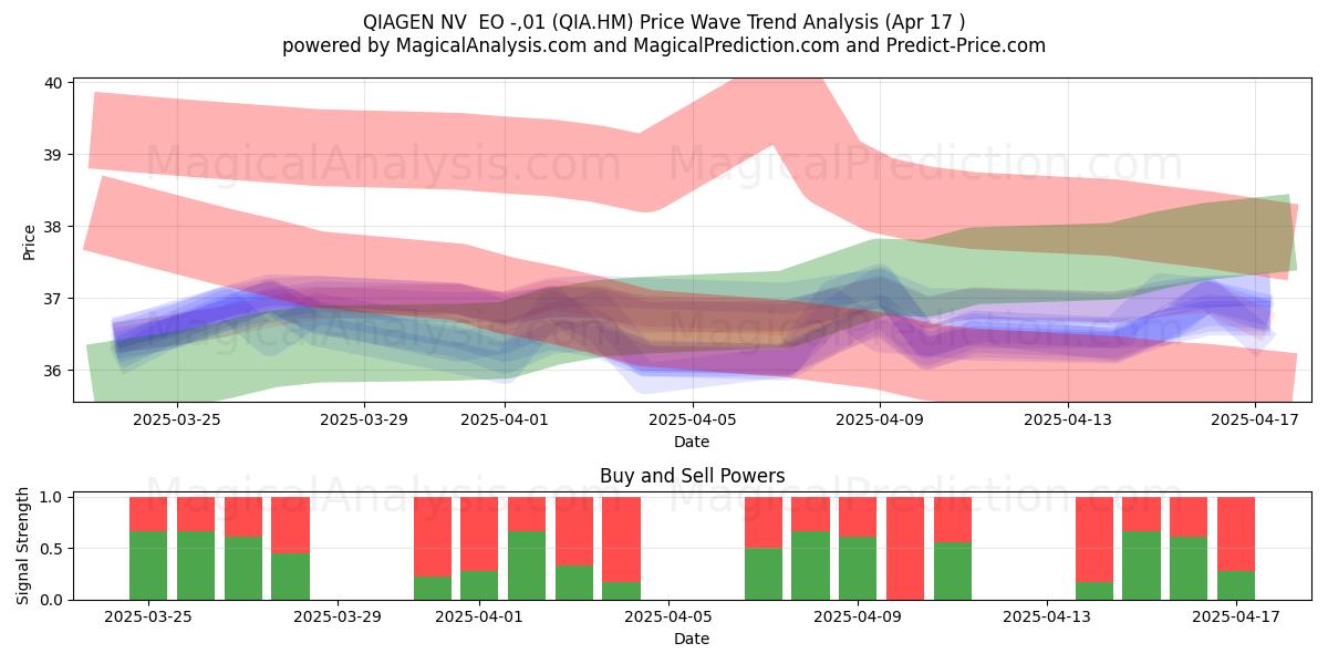  QIAGEN NV  EO -,01 (QIA.HM) Support and Resistance area (17 Apr) 