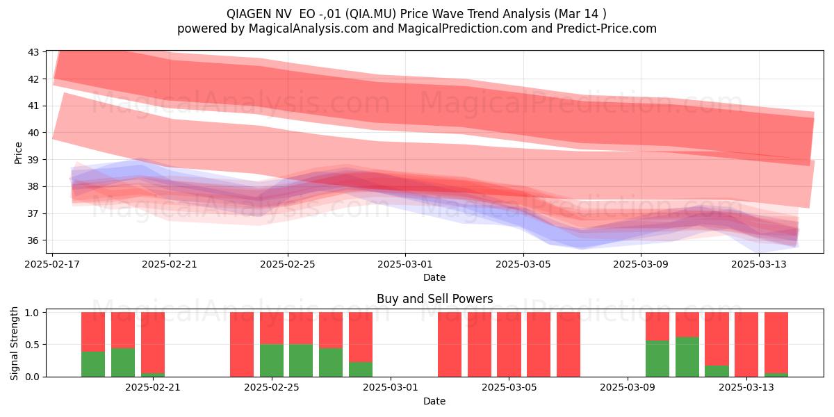  QIAGEN NV  EO -,01 (QIA.MU) Support and Resistance area (14 Mar) 