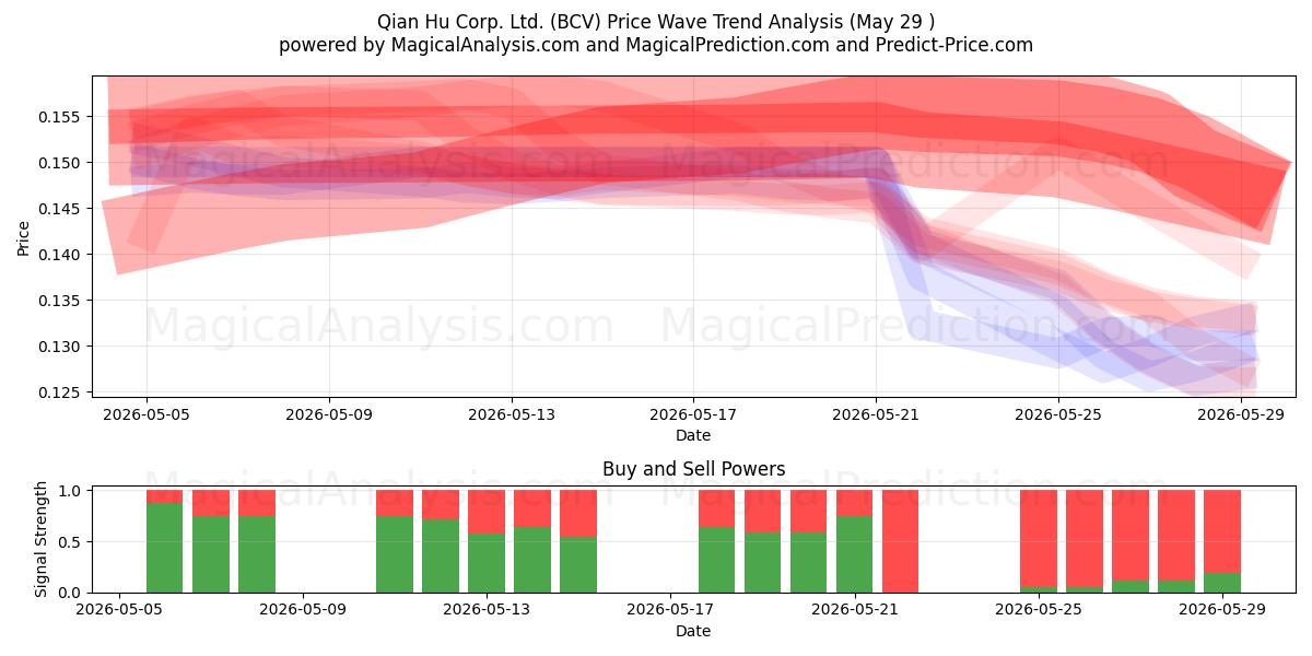  Qian Hu Corp. Ltd. (BCV) Support and Resistance area (27 May) 