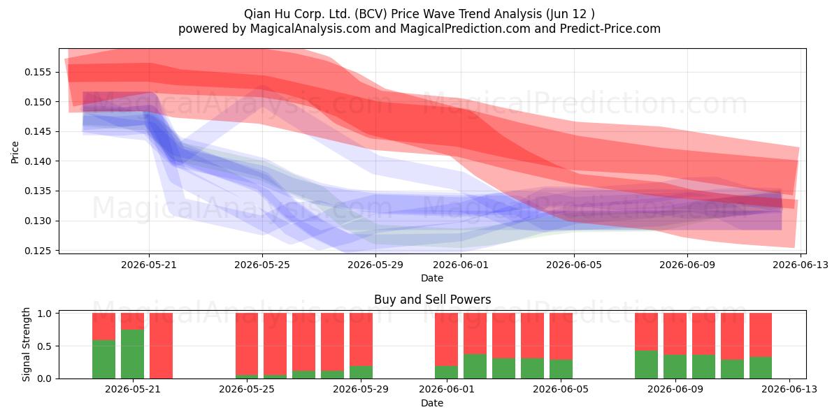  Qian Hu Corp. Ltd. (BCV) Support and Resistance area (11 Jun) 