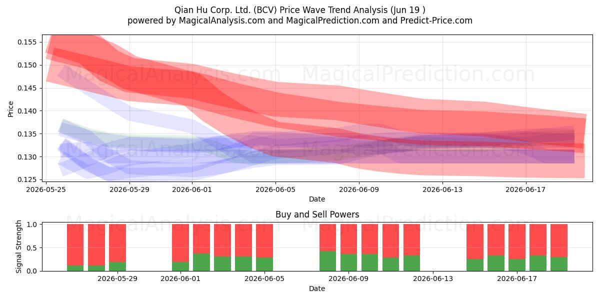  Qian Hu Corp. Ltd. (BCV) Support and Resistance area (18 Jun) 