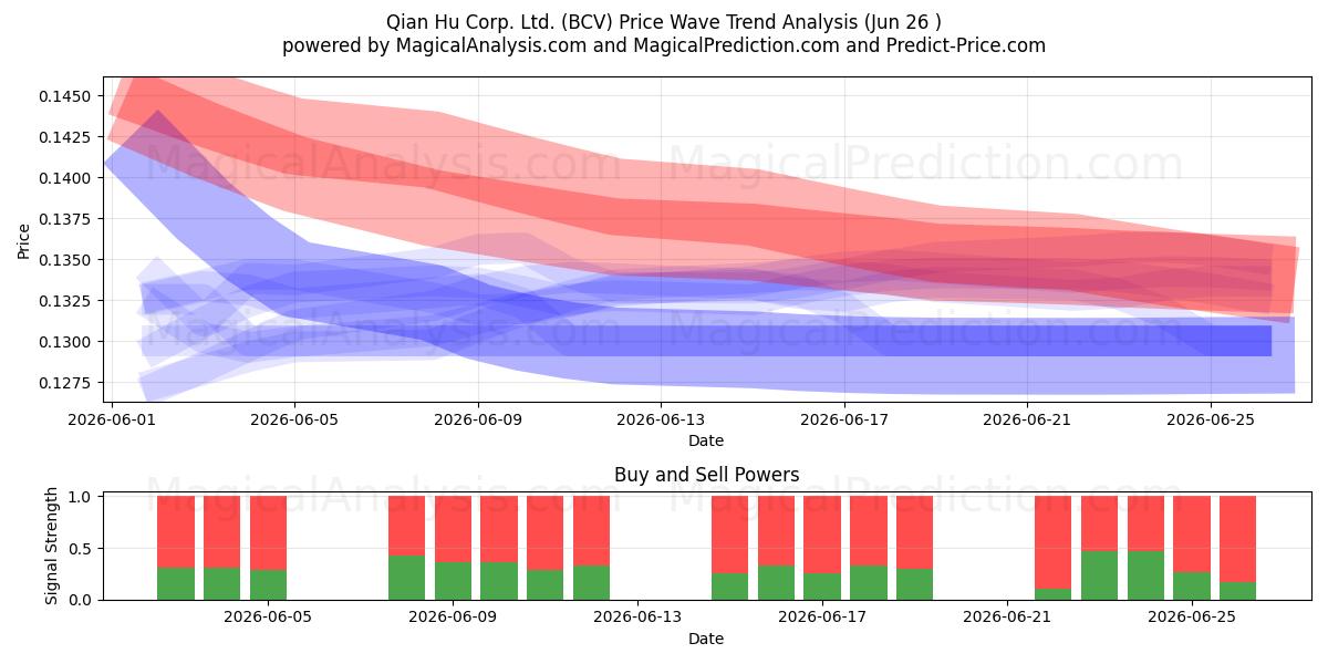  Qian Hu Corp. Ltd. (BCV) Support and Resistance area (25 Jun) 