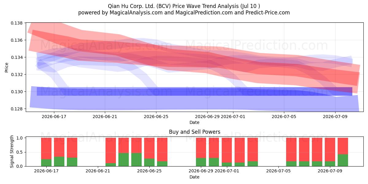  Qian Hu Corp. Ltd. (BCV) Support and Resistance area (09 Jul) 