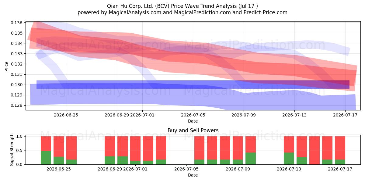  Qian Hu Corp. Ltd. (BCV) Support and Resistance area (16 Jul) 