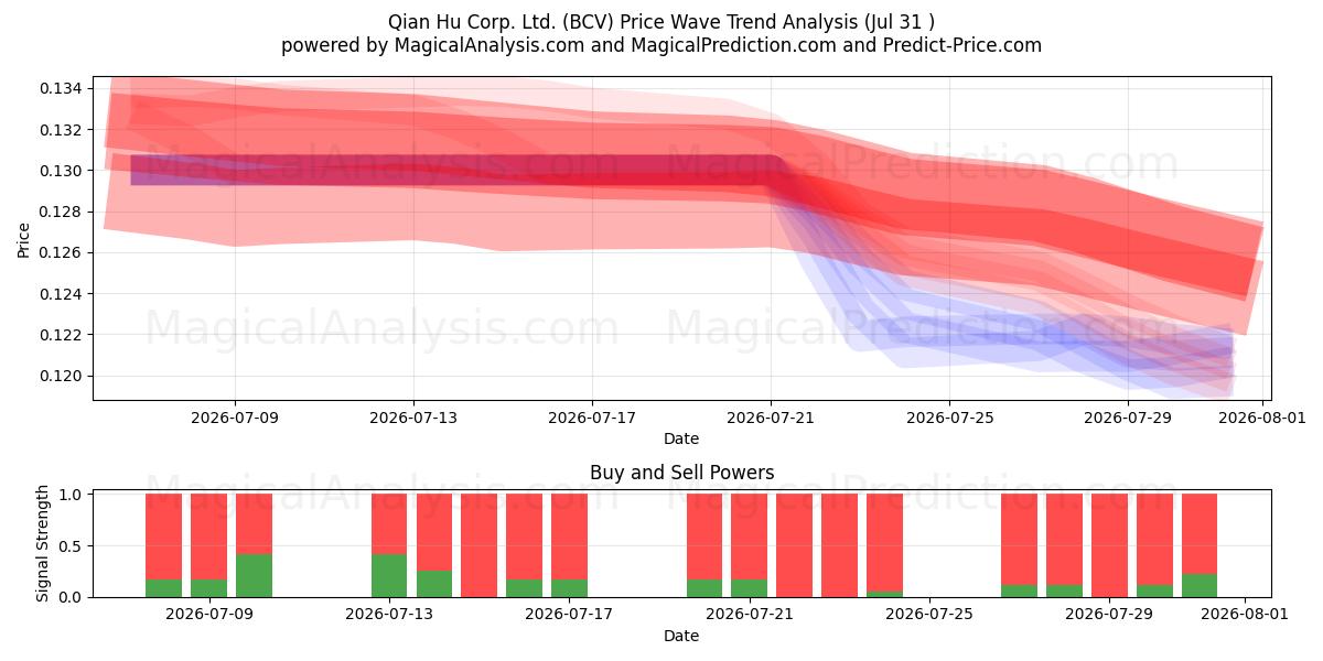  Qian Hu Corp. Ltd. (BCV) Support and Resistance area (30 Jul) 