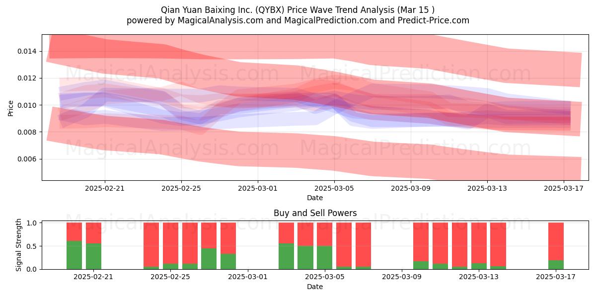 Qian Yuan Baixing Inc. (QYBX) Support and Resistance area (15 Mar) 