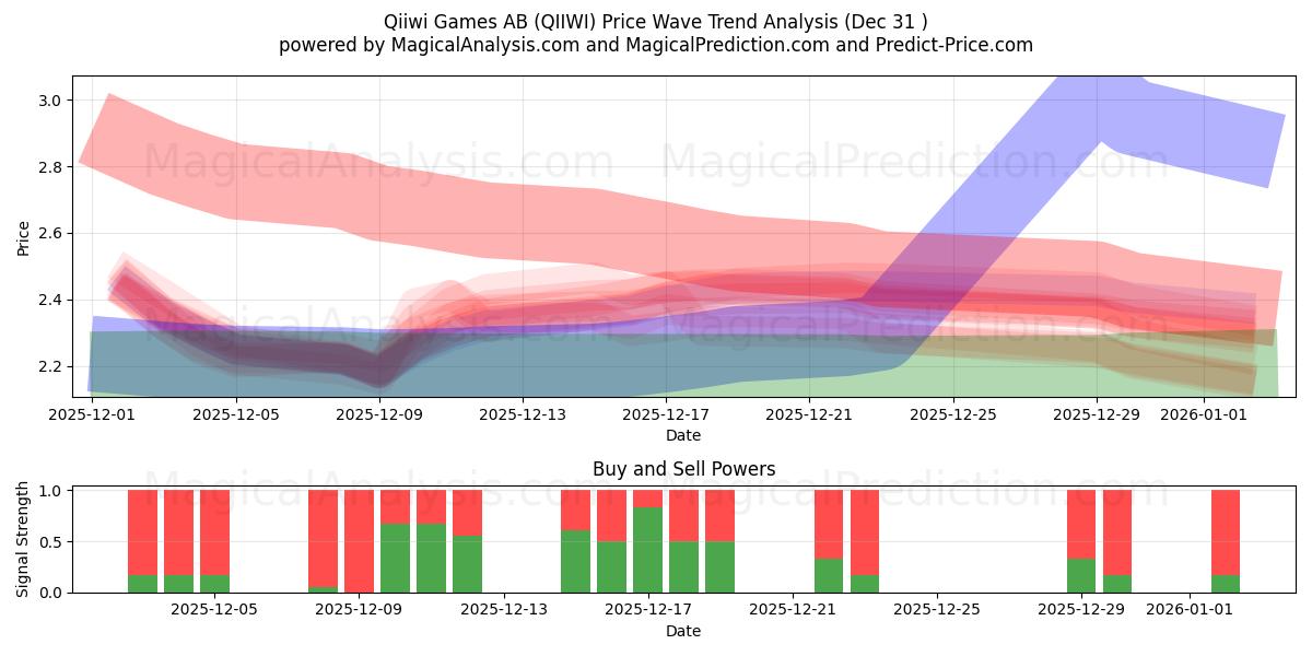  Qiiwi Games AB (QIIWI) Support and Resistance area (30 Dec) 