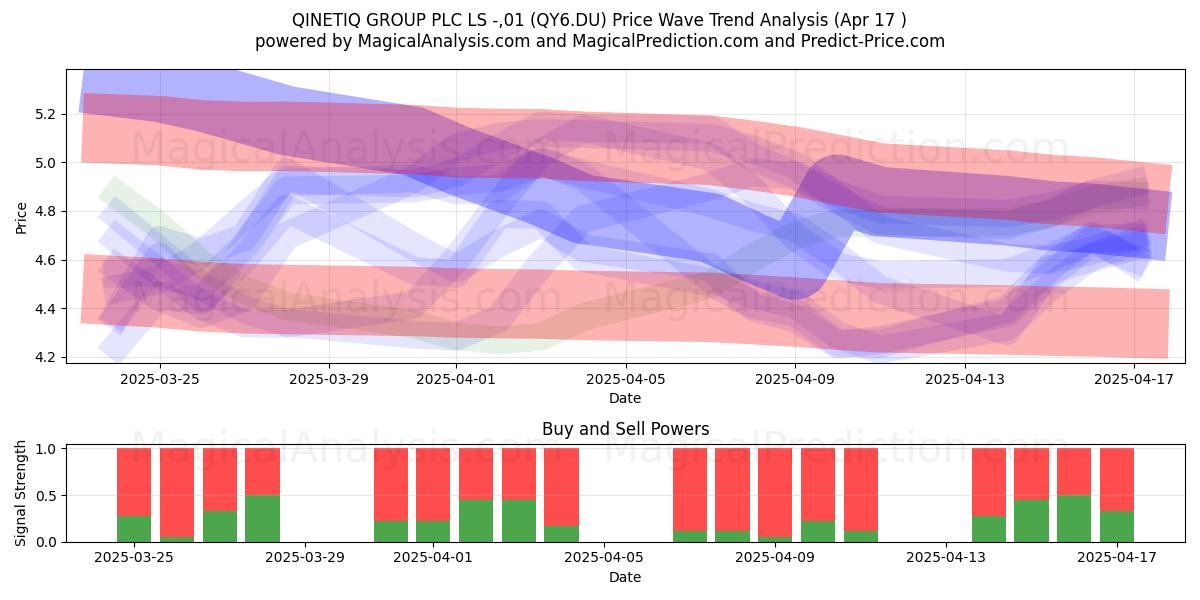  QINETIQ GROUP PLC LS -,01 (QY6.DU) Support and Resistance area (17 Apr) 