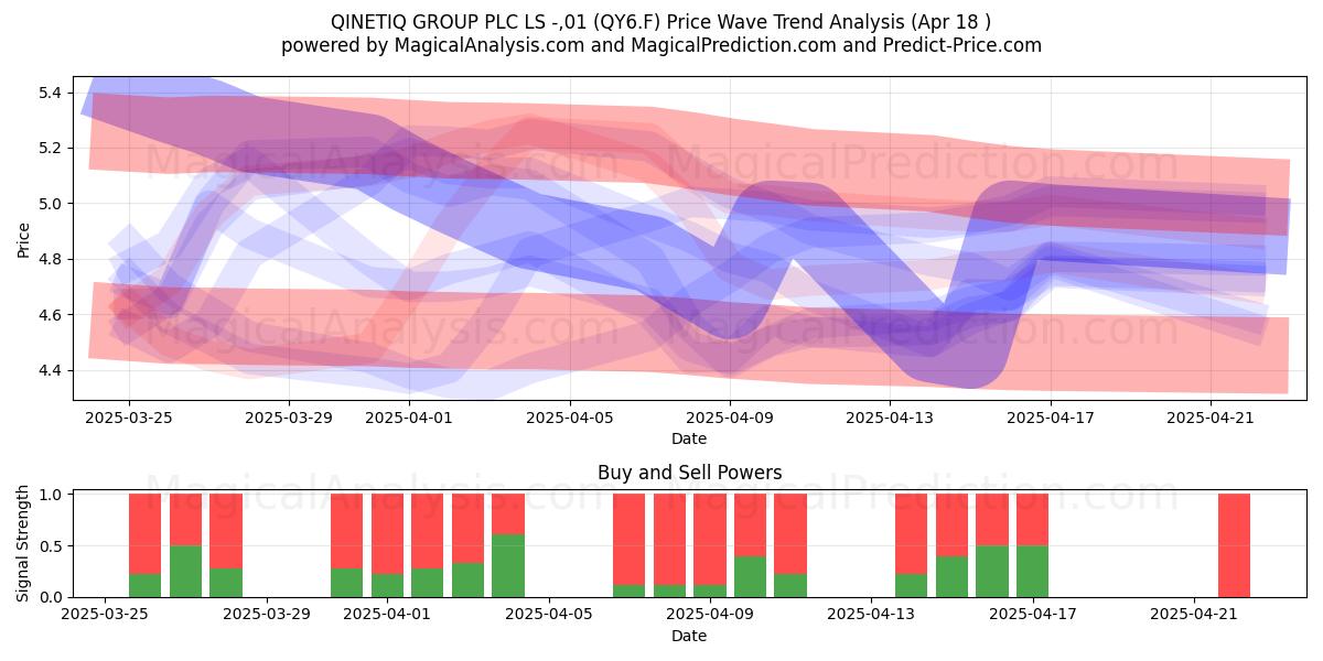  QINETIQ GROUP PLC LS -,01 (QY6.F) Support and Resistance area (18 Apr) 