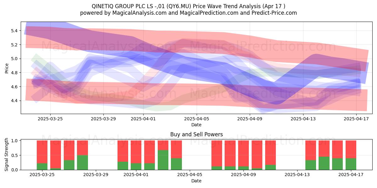  QINETIQ GROUP PLC LS -,01 (QY6.MU) Support and Resistance area (17 Apr) 