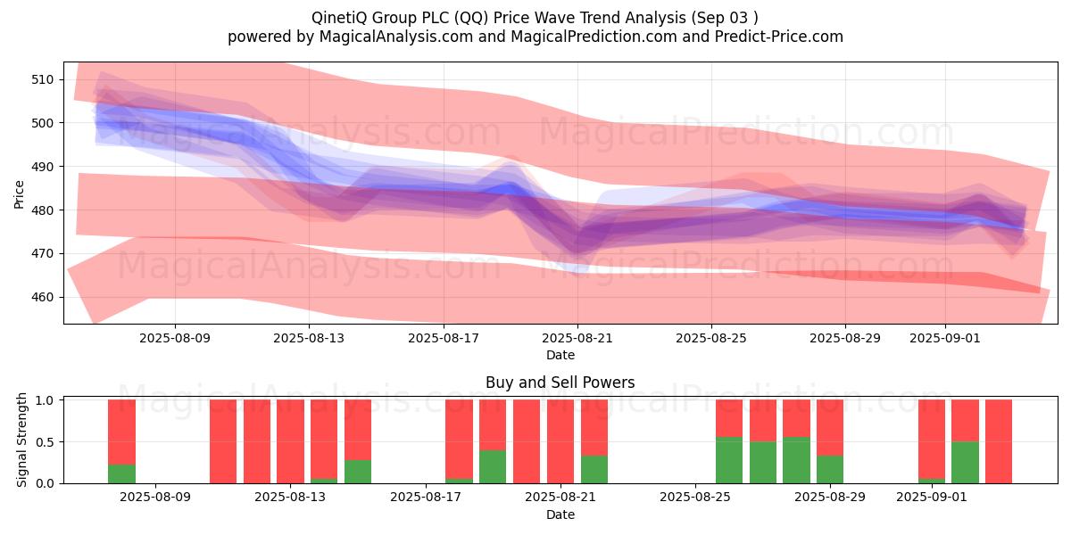  QinetiQ Group PLC (QQ) Support and Resistance area (02 Sep) 