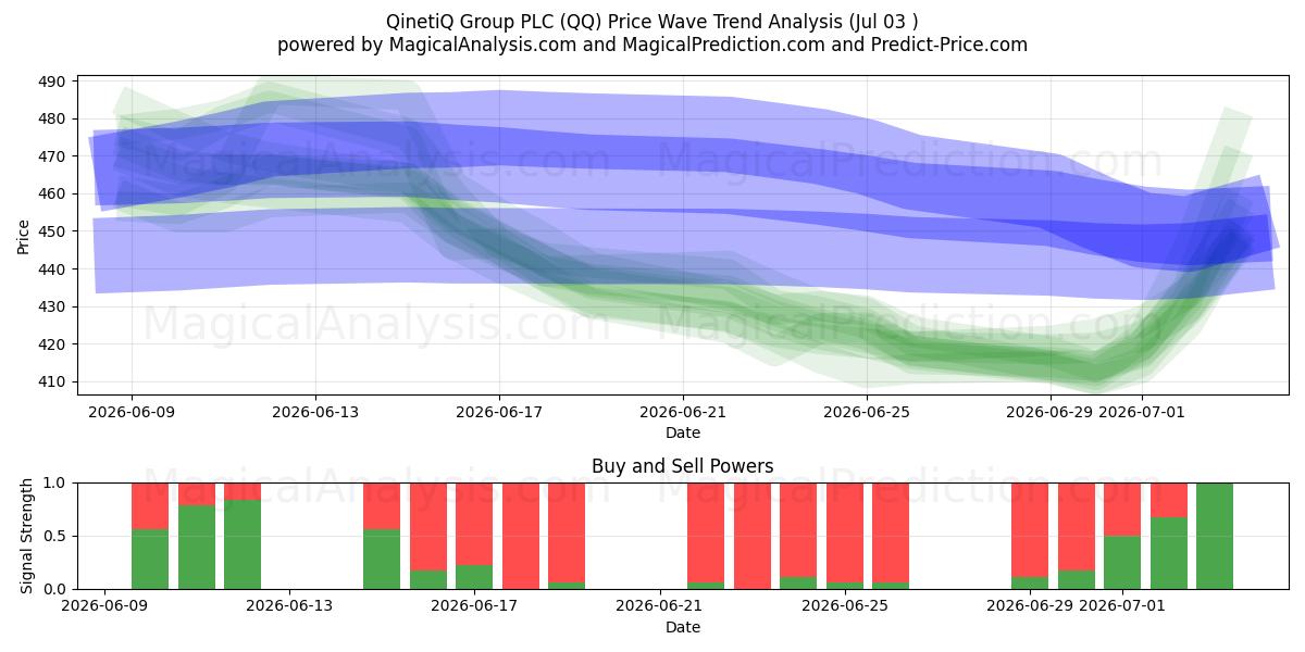  QinetiQ Group PLC (QQ) Support and Resistance area (02 Jul) 