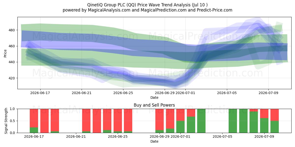  QinetiQ Group PLC (QQ) Support and Resistance area (09 Jul) 