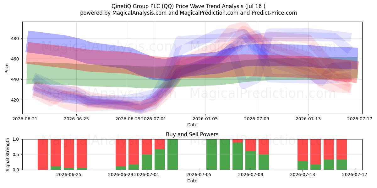  QinetiQ Group PLC (QQ) Support and Resistance area (16 Jul) 