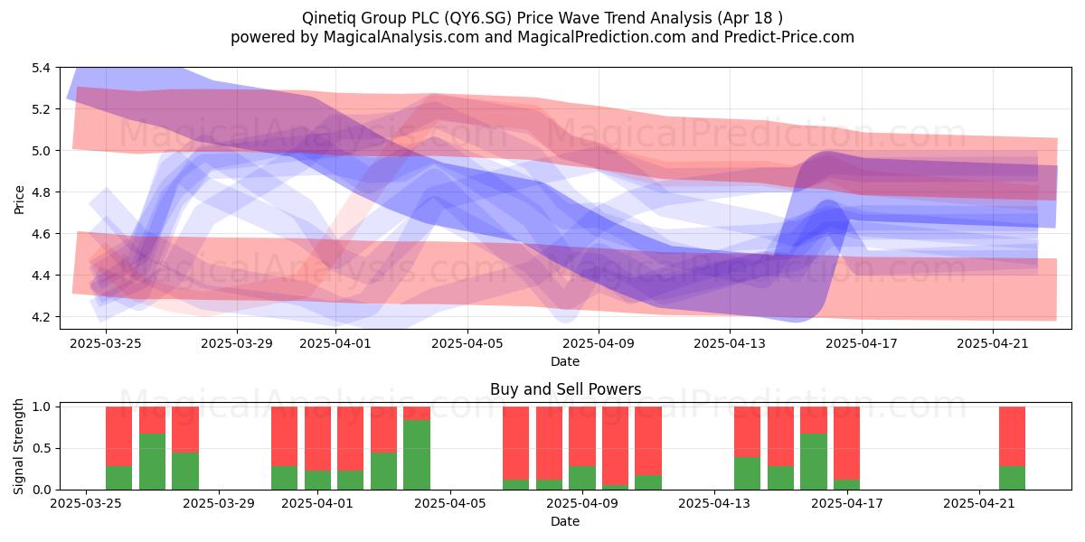 Qinetiq Group PLC (QY6.SG) Support and Resistance area (18 Apr) 