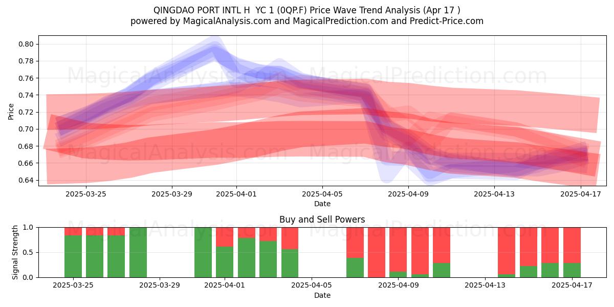  QINGDAO PORT INTL H  YC 1 (0QP.F) Support and Resistance area (17 Apr) 