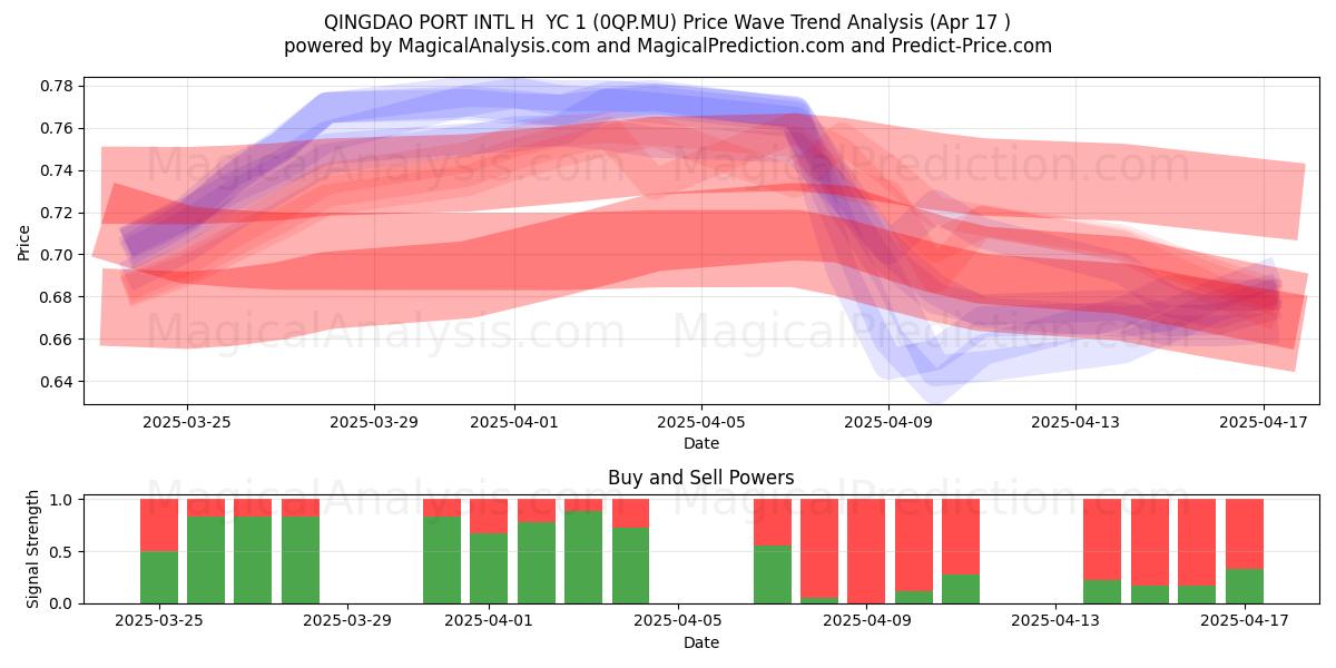  QINGDAO PORT INTL H  YC 1 (0QP.MU) Support and Resistance area (17 Apr) 