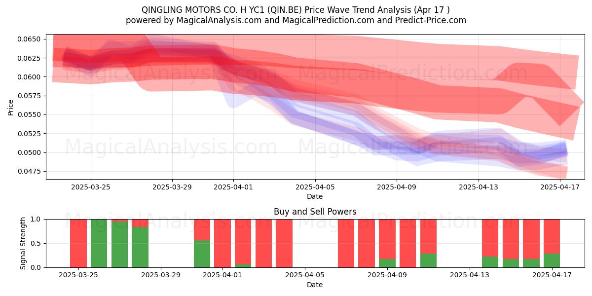  QINGLING MOTORS CO. H YC1 (QIN.BE) Support and Resistance area (17 Apr) 
