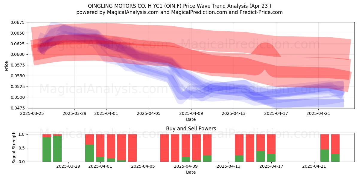  QINGLING MOTORS CO. H YC1 (QIN.F) Support and Resistance area (23 Apr) 