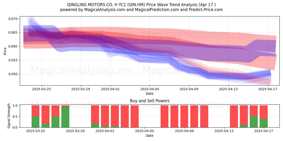  QINGLING MOTORS CO. H YC1 (QIN.HM) Support and Resistance area (17 Apr) 