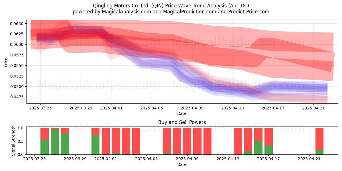  Qingling Motors Co. Ltd. (QIN) Support and Resistance area (18 Apr) 