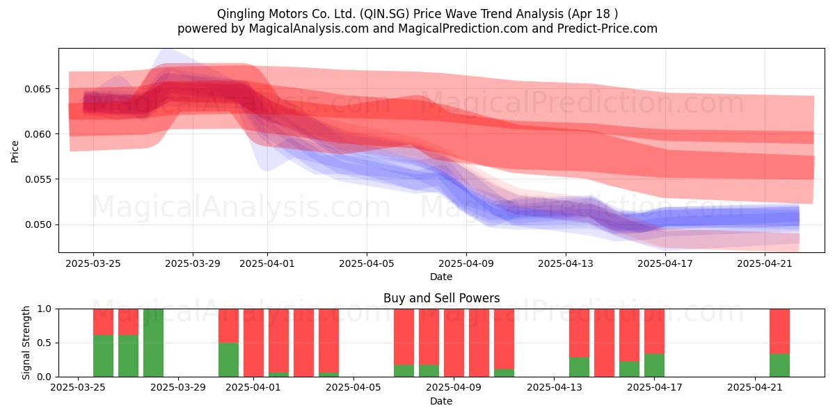  Qingling Motors Co. Ltd. (QIN.SG) Support and Resistance area (18 Apr) 